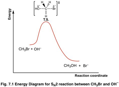 7.2 SN2 Reaction Mechanisms, Energy Diagram and .